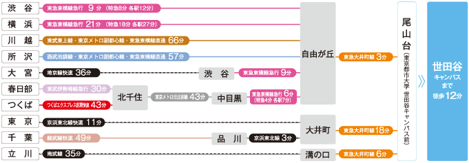 主要駅からの乗り換え所要時間